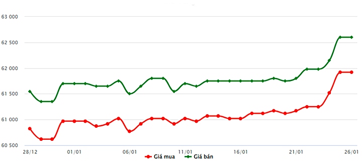 Biểu đồ giá vàng trong nước mới nhất hôm nay 26/1 tại Công ty SJC (tính đến 9h00)