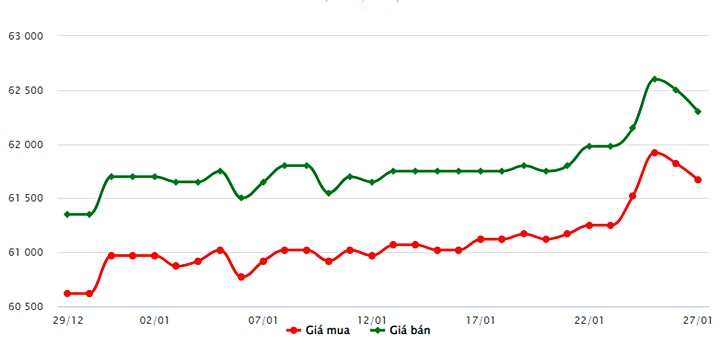 Biểu đồ giá vàng trong nước mới nhất hôm nay 27/1 tại Công ty SJC (tính đến 9h30)