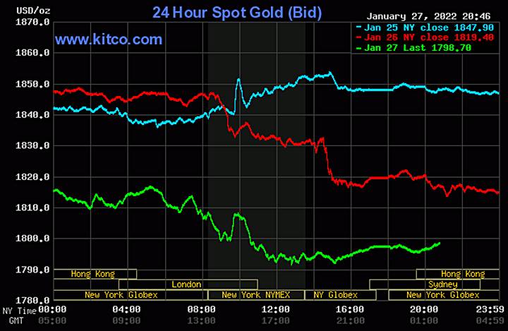 Biểu đồ giá vàng thế giới mới nhất hôm nay 28/1/2022 (tính đến 9h00 giờ VN). Ảnh: Kitco