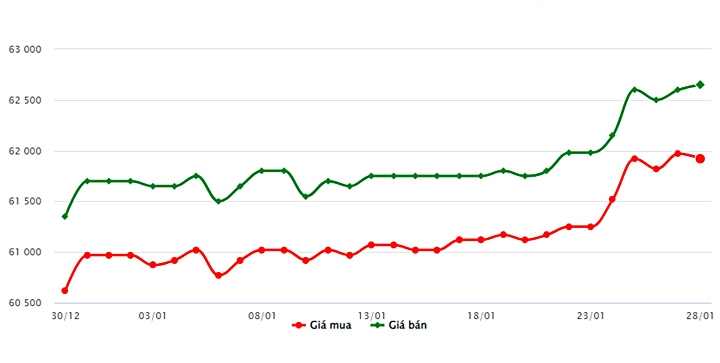 Biểu đồ giá vàng trong nước mới nhất hôm nay 28/1 tại Công ty SJC (tính đến 9h00)