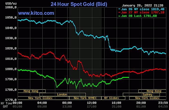 Biểu đồ giá vàng thế giới mới nhất hôm nay 29/1/2022. Ảnh: Kitco