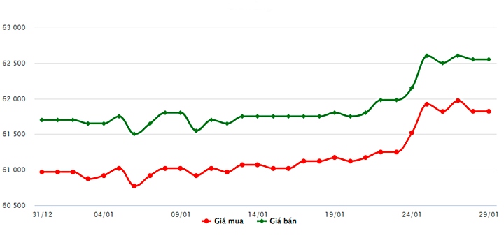 Biểu đồ giá vàng trong nước mới nhất hôm nay 29/1 tại Công ty SJC (tính đến 9h00)