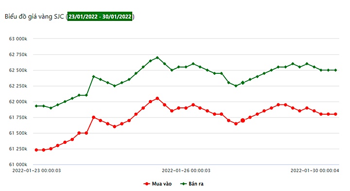 Biểu đồ giá vàng trong nước tuần trước tại Công ty SJC
