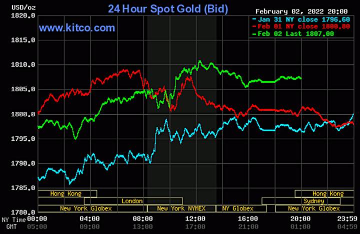 Biểu đồ giá vàng thế giới mới nhất hôm nay 3/2/2022 (tính đến 8h00 giờ VN). Ảnh: Kitco