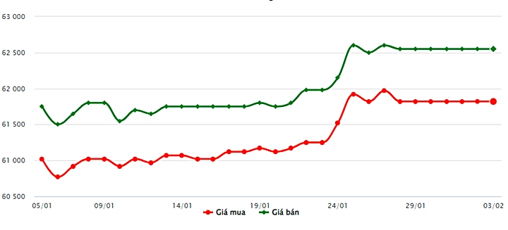 Biểu đồ giá vàng trong nước mới nhất hôm nay 3/2 tại Công ty SJC