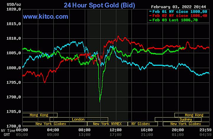 Biểu đồ giá vàng thế giới mới nhất hôm nay 4/2/2022 (tính đến 8h30 giờ VN). Ảnh: Kitco