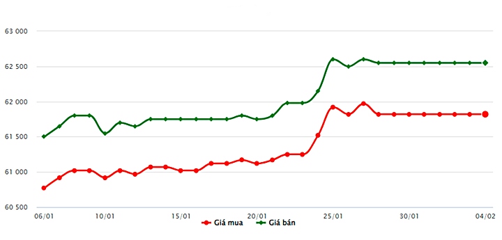 Biểu đồ giá vàng trong nước mới nhất hôm nay 4/2 tại Công ty SJC