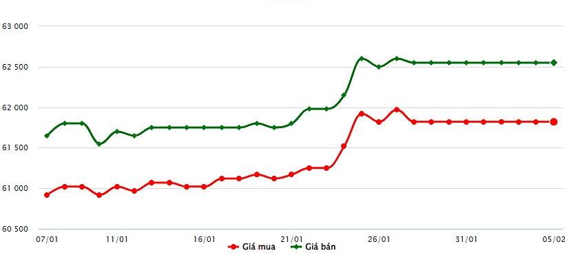 Biểu đồ giá vàng trong nước mới nhất hôm nay 5/2 tại Công ty SJC