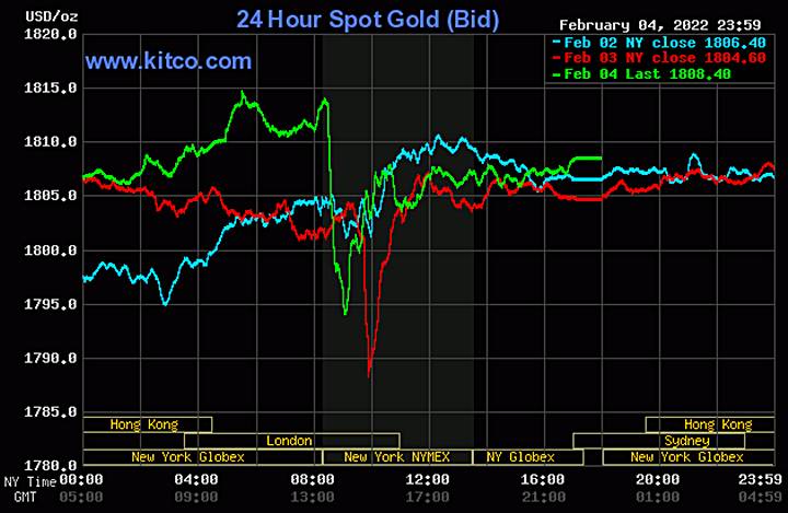 Biểu đồ giá vàng thế giới mới nhất hôm nay 6/2/2022. Ảnh: Kitco