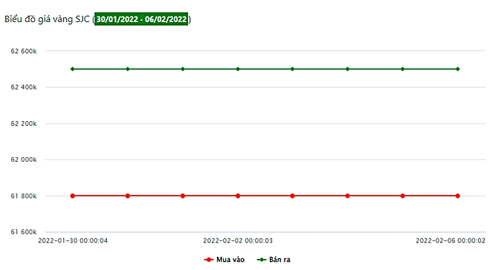 Biểu đồ giá vàng trong nước 7 ngày qua tại Công ty SJC