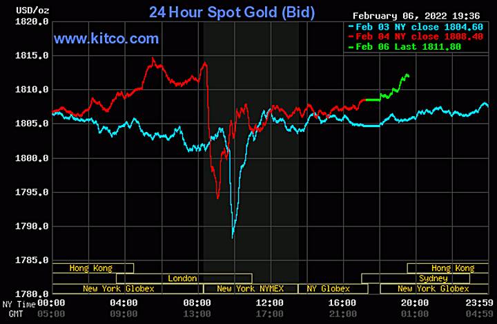 Biểu đồ giá vàng thế giới mới nhất hôm nay 7/2/2022 (tính đến 7h30). Ảnh Kitco
