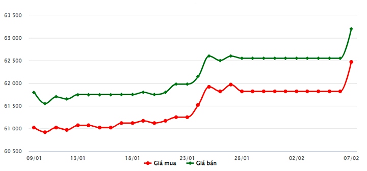 Biểu đồ giá vàng trong nước mới nhất hôm nay 7/2 tại Công ty SJC (tính đến 9h30)
