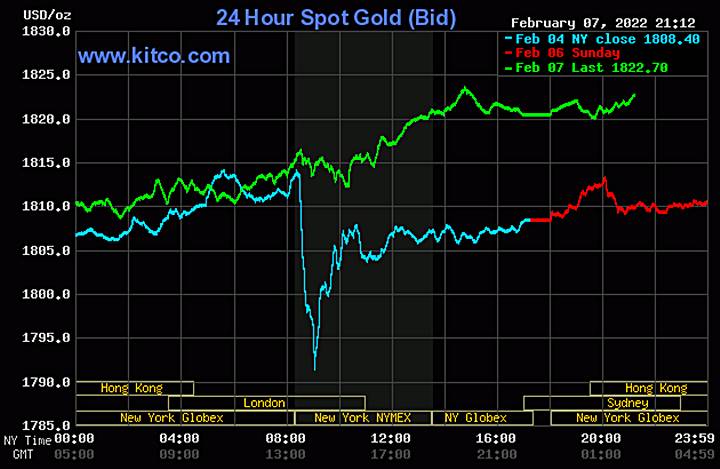 Biểu đồ giá vàng thế giới mới nhất hôm nay 8/2/2022 (tính đến 9h30 giờ VN). Ảnh: Kitco