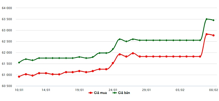 Biểu đồ giá vàng trong nước mới nhất hôm nay 8/2 tại Công ty SJC (tính đến 9h30)