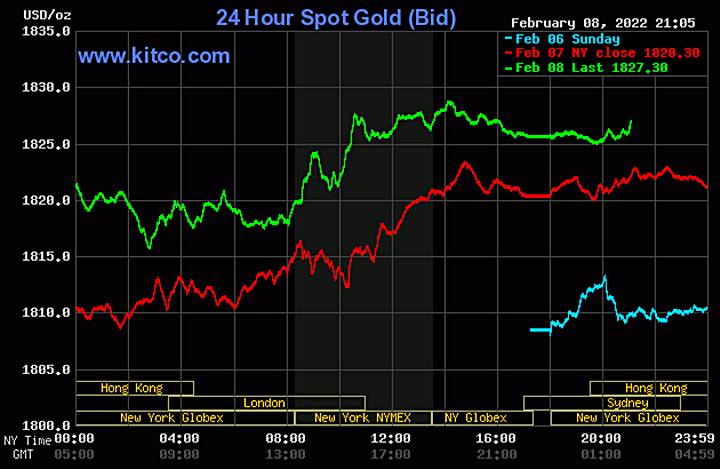 Biểu đồ giá vàng thế giới mới nhất hôm nay 9/2/2022 (tính đến 9h00 giờ VN). Ảnh: Kitco