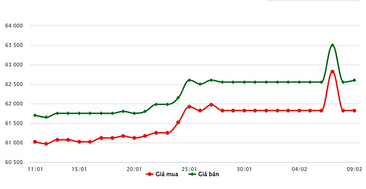 Biểu đồ giá vàng trong nước mới nhất hôm nay 9/2 tại Công ty SJC (tính đến 9h00)