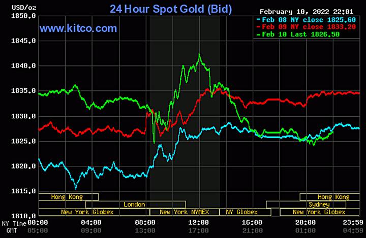 Biểu đồ giá vàng thế giới mới nhất hôm nay 11/2/2022 (tính đến 10h00). Ảnh Kitco
