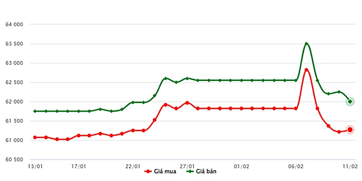 Biểu đồ giá vàng trong nước mới nhất hôm nay 11/2 tại Công ty SJC (tính đến 10h00)