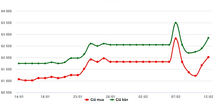 Biểu đồ giá vàng trong nước mới nhất hôm nay 12/2 tại Công ty SJC (tính đến 9h00)