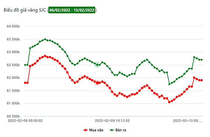 Biểu đồ giá vàng SJC tuần qua (từ 6/2 - 13/2/2022)