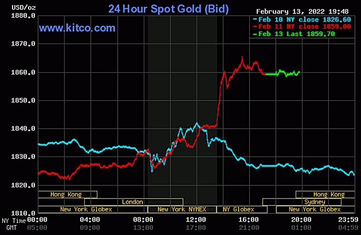 Biểu đồ giá vàng thế giới mới nhất hôm nay 14/2/2022 (tính đến 8h00). Ảnh Kitco