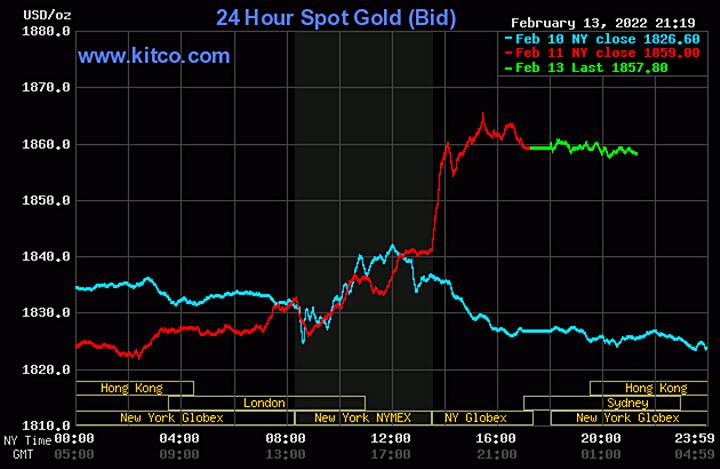 Biểu đồ giá vàng thế giới mới nhất hôm nay 14/2/2022 (tính đến 9h00). Ảnh Kitco