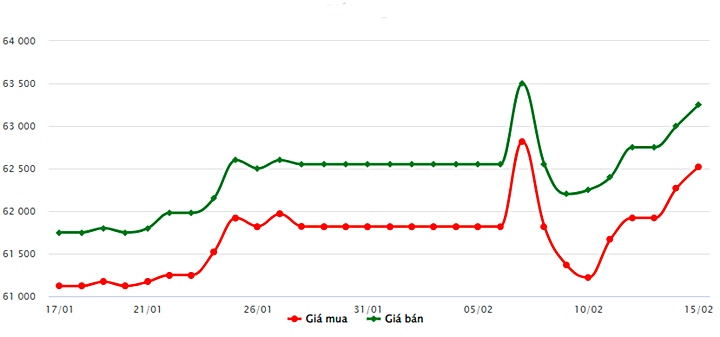 Biểu đồ giá vàng trong nước mới nhất hôm nay 15/2 tại Công ty SJC (tính đến 9h00)