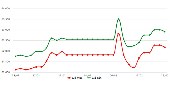 Biểu đồ giá vàng trong nước mới nhất hôm nay 16/2 tại Công ty SJC (tính đến 8h30)