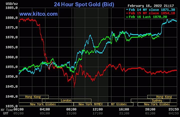 Biểu đồ giá vàng thế giới mới nhất hôm nay 17/2/2022 (tính đến 9h30). Ảnh Kitco
