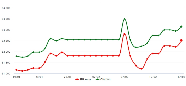 Biểu đồ giá vàng trong nước mới nhất hôm nay 17/2 tại Công ty SJC (tính đến 9h30)