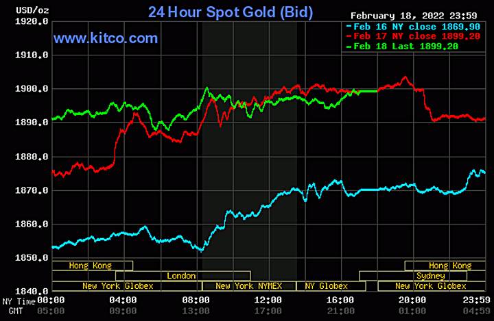 Biểu đồ giá vàng thế giới chốt phiên hôm nay 20/2/2022. Ảnh: Kitco