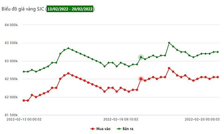 Biểu đồ giá vàng trong nước 7 ngày qua tại Công ty SJC (từ 13/2 - 20/2/2022)