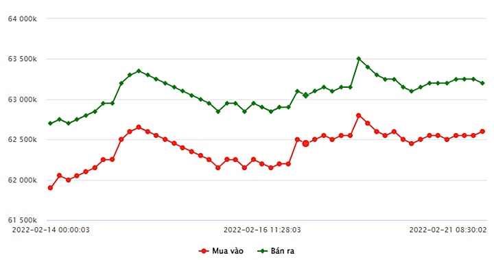 Biểu đồ giá vàng trong nước mới nhất hôm nay 21/2 tại Công ty SJC (tính đến 8h30)