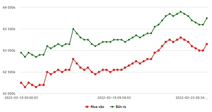 Biểu đồ giá vàng trong nước mới nhất hôm nay 23/2 tại Công ty SJC (tính đến 8h50)