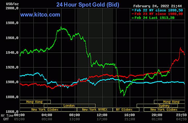 Biểu đồ giá vàng thế giới mới nhất hôm nay 25/2/2022 (tính đến 10h00 giờ VN). Ảnh: Kitco