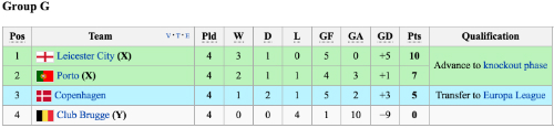 leicester-city-lap-ly-luc-o-champions-league-3