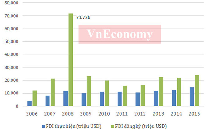 Vốn FDI vào Việt Nam năm 2015, bao gồm vốn đăng ký và giải ngân, đã tăng khoảng 4 lần sau với năm 2006. Mức vốn FDI đăng ký trên 70 tỷ USD năm 2008 là mức cao nhất trong 10 năm qua trước hiệu ứng Việt Nam gia nhập WTO. Tuy nhiên, vốn FDI giải ngân năm 2008 ở mức khiêm tốn. <br><br>Dù vậy, dòng vốn FDI vào Việt Nam những năm qua rất ổn định, và đóng góp của doanh nghiệp FDI với nền kinh tế Việt Nam đang chiếm tỷ trọng lớn - Nguồn: Tổng cục Thống kê, Cục Đầu tư nước ngoài.<br>
