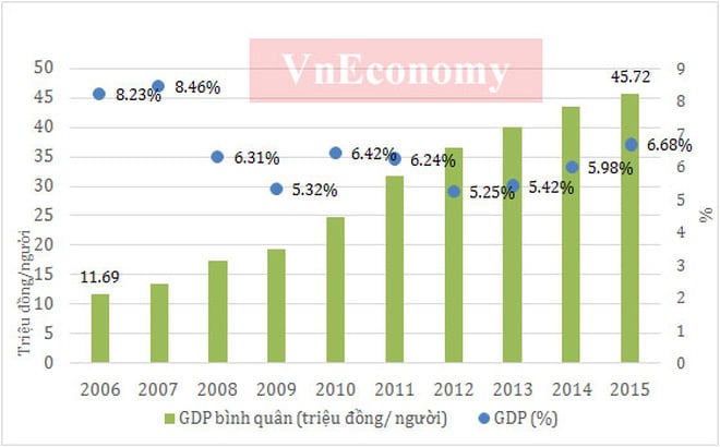 10 năm qua, GDP của Việt Nam đã có bước tăng trưởng tới hơn 4 lần. Nếu như năm 2006, quy mô GDP chưa đến 1 triệu tỷ đồng, thì đến năm 2015, quy mô của nền kinh tế đã lên tới gần 4,2 triệu tỷ đồng. <br><br>Giai đoạn 2006-2010, mặc dù quy mô kinh tế năm 2010 tăng gấp 2 lần năm 2006 nhưng tốc độ tăng trưởng thấp hơn nhiều so với giai đoạn trước. <br><br>Từ năm 2011 đến nay, do ảnh hưởng của khủng hoảng và suy thoái kinh tế toàn cầu cùng với sự mất cân đối trong nhiều năm của nội tại nền kinh tế, tốc độ tăng trưởng kinh tế của nước ta thậm chí còn thấp hơn giai đoạn 2006-2010.<br><br>Từ năm 2008, Việt Nam đã chính thức trở thành quốc gia có thu nhập trung bình với GDP bình quân đầu người đạt 1.145 USD. <br><br>Đến năm 2013, GDP bình quân đầu người của Việt Nam tăng lên 1.908 USD, tuy nhiên với mức bình quân này, Việt Nam tiếp tục thuộc nhóm nước có thu nhập trung bình thấp và ngang bằng mức GDP bình quân đầu người của Malaysia năm 1987, Thái Lan năm 1992, Indonesia năm 2007, Phillippines năm 2008 và của Hàn Quốc trong năm đầu thập niên 80 - Nguồn: Tổng cục Thống kê.<br>