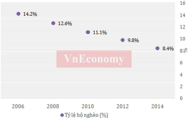 Tỷ lệ hộ nghèo ở Việt Nam liên tục giảm trong thời gian qua, và tới năm 2015 tỷ lệ hộ nghèo đã xuống dưới 5%, từ mức trên 14% năm 2006 - Nguồn: Tổng cục Thống kê.<br>