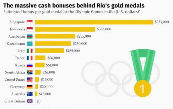 Bảng thưởng cụ thể cho mỗi HCV của một số quốc gia tiêu biểu, sau Olympic Rio 2016