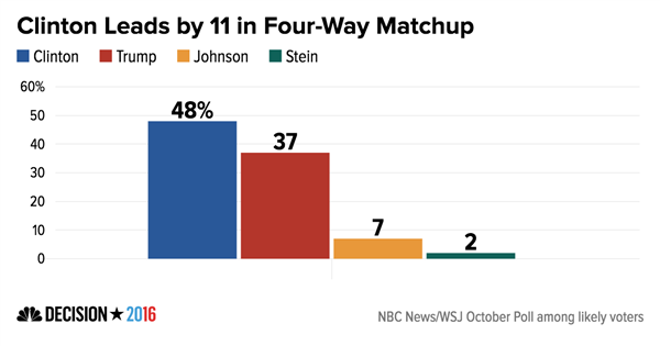 Kết quả cuộc khảo sát mới nhất do NBC News/Wall Street Journal thực hiện (Ảnh: NBC)