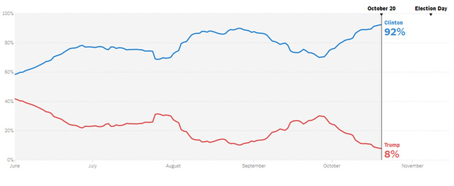   Cơ hội đắc cử tổng thống của bà Clinton có xu hướng tăng, của ông Trump lại có xu hướng giảm. (Ảnh: NYTimes)  