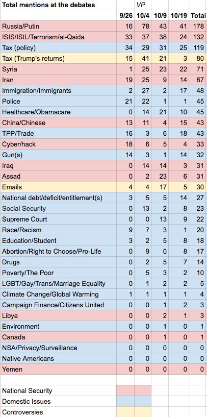 Bảng thống kê của Wikileaks về các chủ đề trong 3 cuộc tranh luận trực tiếp của 2 ứng viên tổng thống Mỹ (Ảnh: Twitter)