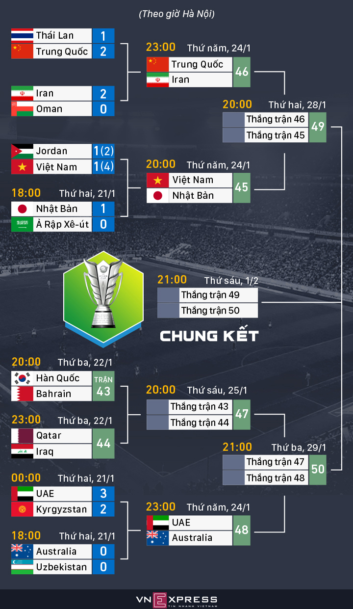 Quang Hải áp đảo giải Cầu thủ hay nhất vòng bảng Asian Cup - 2