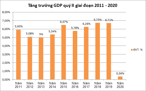 Số liệu tăng trưởng kinh tế quý II trong 10 năm qua. Ảnh: GSO.