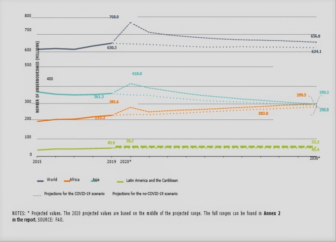 The Covid-19 scenario projects a small decrease in global hunger between 2021 and 2030, with wide variation in evolution across regions.