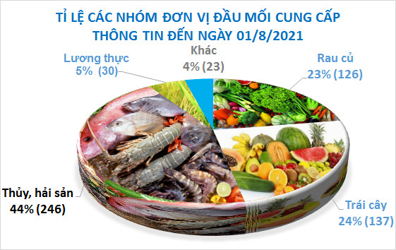 Các sản phẩm thủy, hải sản được kết nối tiêu thụ với số lượng lớn nhất.