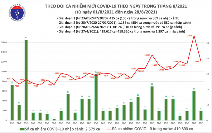 Biểu đồ số ca mắc Covid-19 của Việt Nam tính đến tối ngày 28/8.