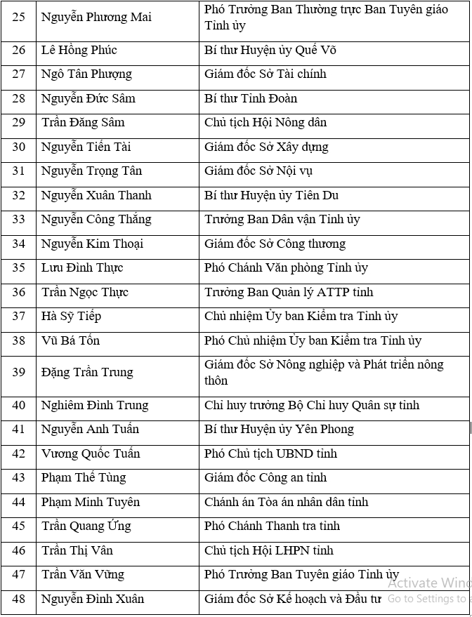 Danh sách Ban chấp hành Đảng bộ tỉnh Bắc Ninh khóa XX, nhiệm kỳ 2020 - 2025 xếp theo thứ tự ABC.