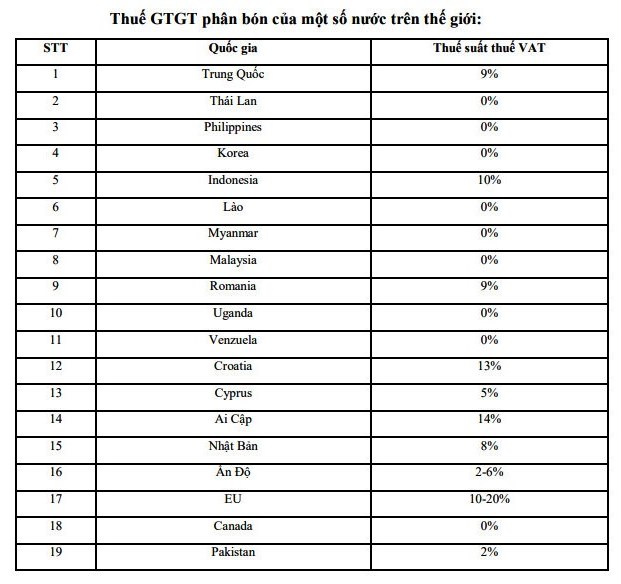 Mức thuế GTGT đối với phân bón tại một số nước trên thế giới. Ảnh: Nguyên Huân.